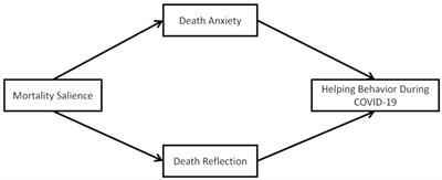 Mortality salience and helping behavior amidst public crisis: cross-sectional evidence during COVID-19